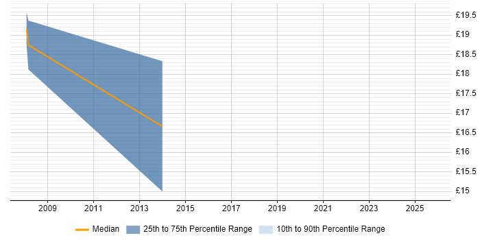 Contractor hourly rate distribution trend for Migration Analyst job vacancies in Northamptonshire