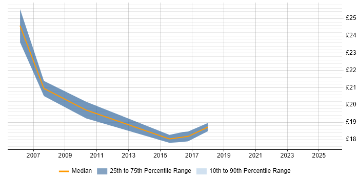 Contractor hourly rate distribution trend for Migration Engineer job vacancies in Northamptonshire