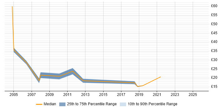 Contractor hourly rate distribution trend for jobs in Northamptonshire citing Microsoft PowerPoint