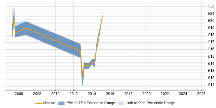 Contractor hourly rate distribution trend for jobs in Northamptonshire citing Microsoft Project