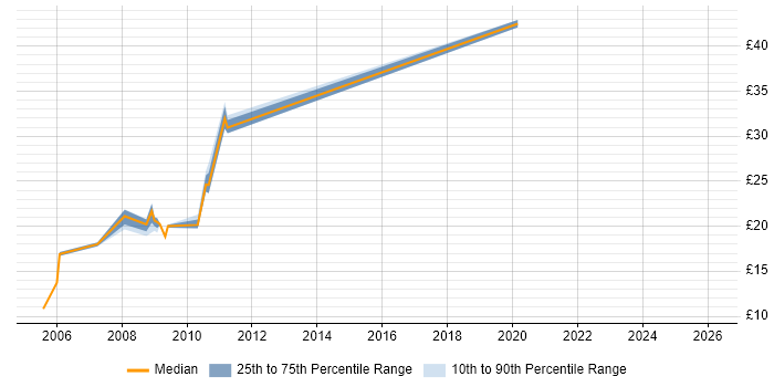 Contractor hourly rate distribution trend for Network Engineer job vacancies in Northamptonshire