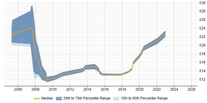 Contractor hourly rate distribution trend for jobs in Northamptonshire citing NHS