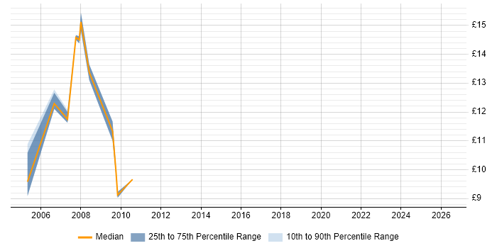 Contractor hourly rate distribution trend for 1st/2nd Line Support Analyst job vacancies in Northampton