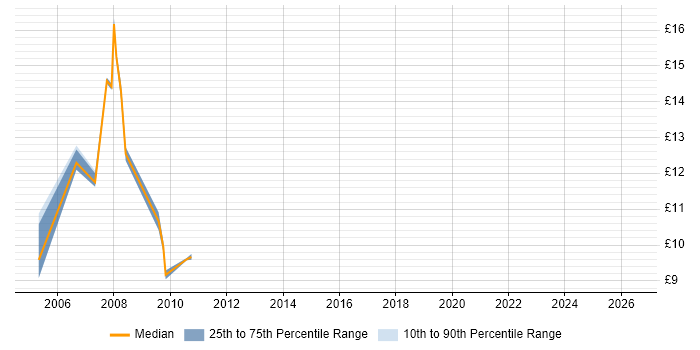 Contractor hourly rate distribution trend for 2nd Line Support Analyst job vacancies in Northampton