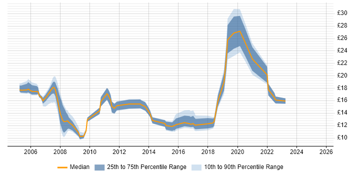 Contractor hourly rate distribution trend for jobs in Northampton citing Active Directory