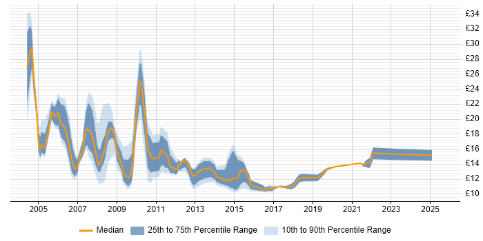 Contractor hourly rate distribution trend for Analyst job vacancies in Northampton