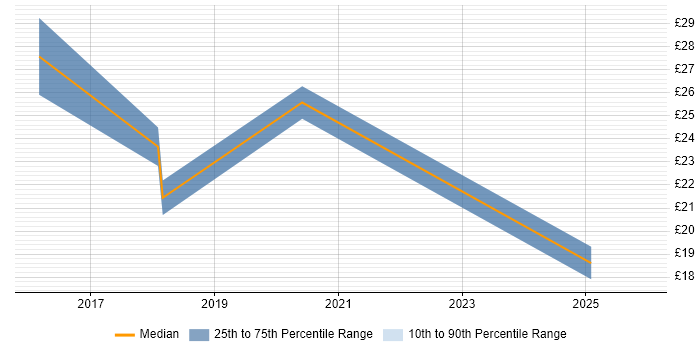 Contractor hourly rate distribution trend for jobs in Northampton citing Android