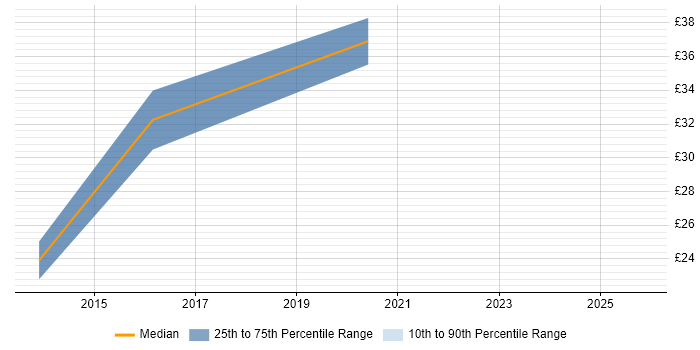 Contractor hourly rate distribution trend for jobs in Northampton citing Apple iOS