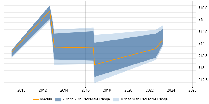 Contractor hourly rate distribution trend for jobs in Northampton citing Asset Management Contractor hourly rate distribution trend for jobs in Northampton citing Asset Management