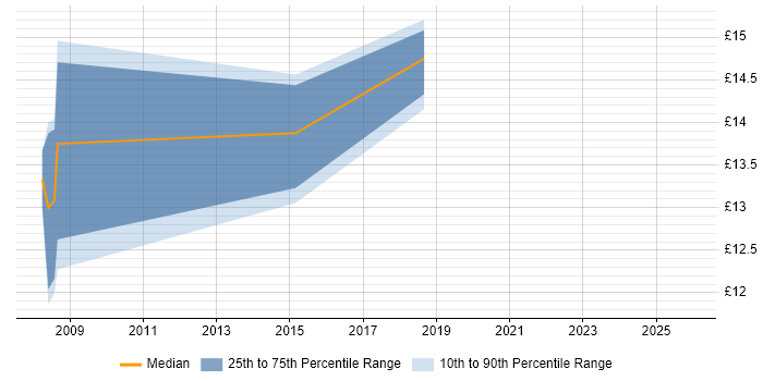 Contractor hourly rate distribution trend for Break Fix Engineer job vacancies in Northampton