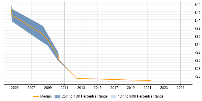 Contractor hourly rate distribution trend for Business Analyst job vacancies in Northampton Contractor hourly rate distribution trend for Business Analyst job vacancies in Northampton