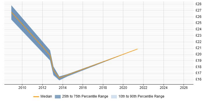 Contractor hourly rate distribution trend for jobs in Northampton citing Business Case