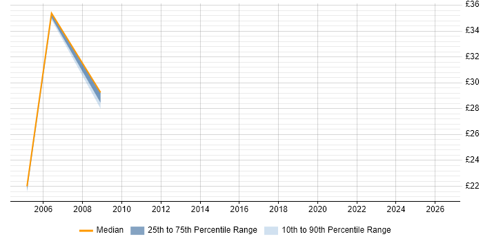 Contractor hourly rate distribution trend for jobs in Northampton citing BusinessObjects