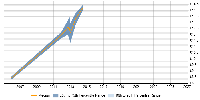 Contractor hourly rate distribution trend for jobs in Northampton citing Change Control