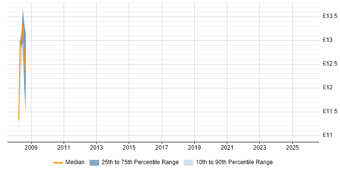 Contractor hourly rate distribution trend for Computer Engineer job vacancies in Northampton
