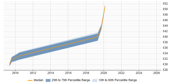 Contractor hourly rate distribution trend for Consultant job vacancies in Northampton