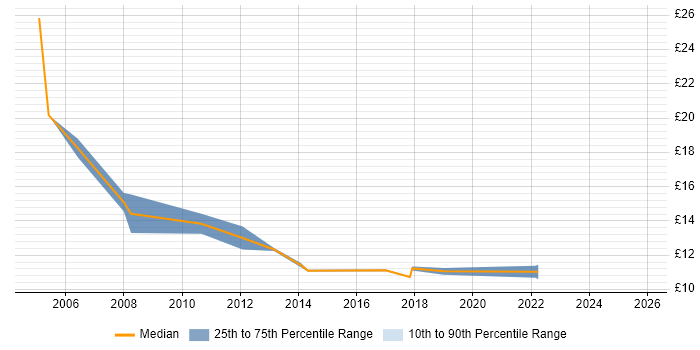 Contractor hourly rate distribution trend for Coordinator job vacancies in Northampton