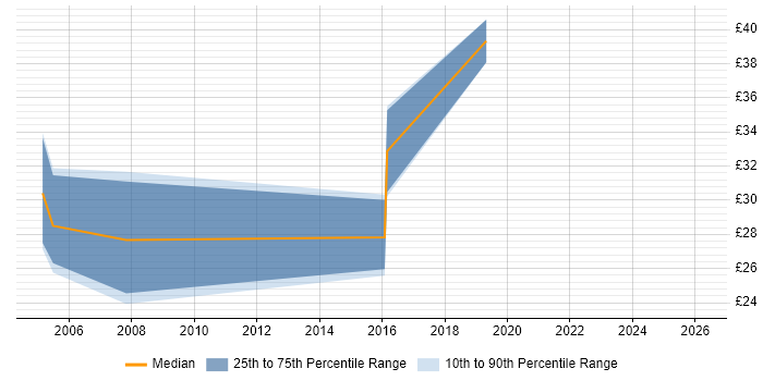 Contractor hourly rate distribution trend for jobs in Northampton citing C#