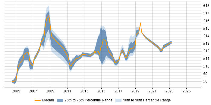 Contractor hourly rate distribution trend for jobs in Northampton citing Customer Service