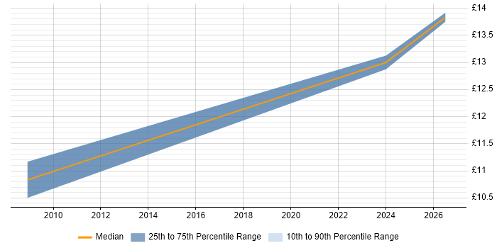 Contractor hourly rate distribution trend for Data Administrator job vacancies in Northampton