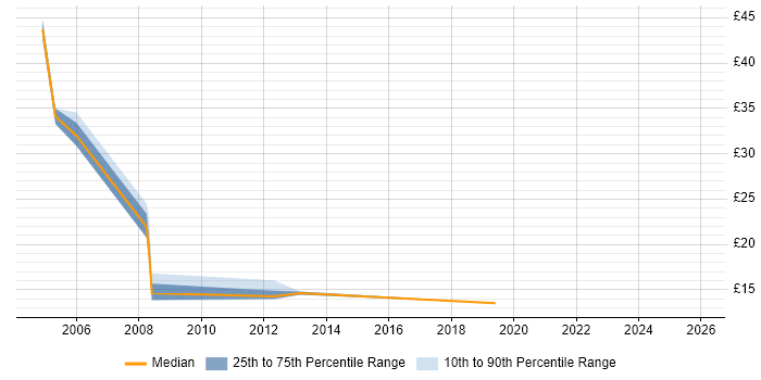 Contractor hourly rate distribution trend for Data Analyst job vacancies in Northampton