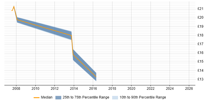 Contractor hourly rate distribution trend for jobs in Northampton citing Data Centre