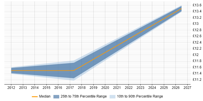 Contractor hourly rate distribution trend for jobs in Northampton citing Data Entry