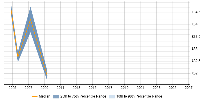 Contractor hourly rate distribution trend for DBA job vacancies in Northampton
