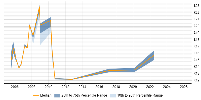 Contractor hourly rate distribution trend for jobs in Northampton citing Dell