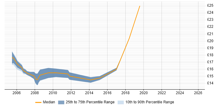 Contractor hourly rate distribution trend for Desktop Support Engineer job vacancies in Northampton