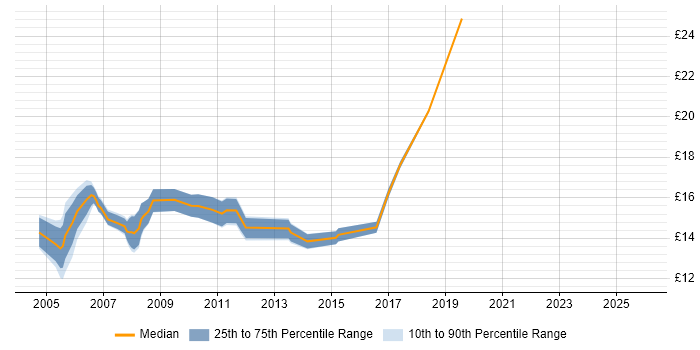Contractor hourly rate distribution trend for Desktop Support job vacancies in Northampton