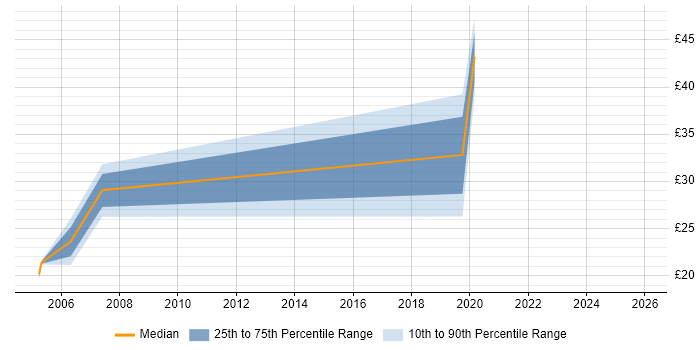 Contractor hourly rate distribution trend for jobs in Northampton citing DHCP