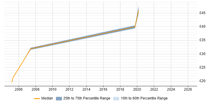 Contractor hourly rate distribution trend for jobs in Northampton citing DNS