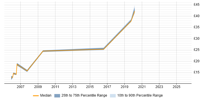 Contractor hourly rate distribution trend for jobs in Northampton citing Documentation Skills