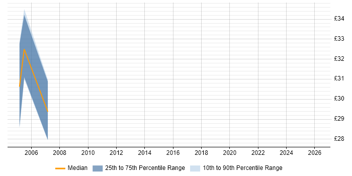 Contractor hourly rate distribution trend for .NET Developer job vacancies in Northampton