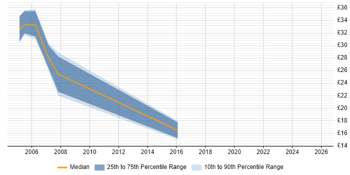 Contractor hourly rate distribution trend for jobs in Northampton citing .NET