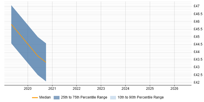 Contractor hourly rate distribution trend for jobs in Northampton citing Embedded C