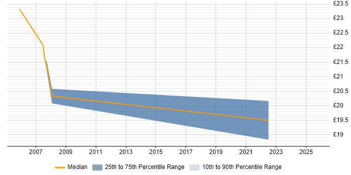 Contractor hourly rate distribution trend for jobs in Northampton citing EMC Contractor hourly rate distribution trend for jobs in Northampton citing EMC