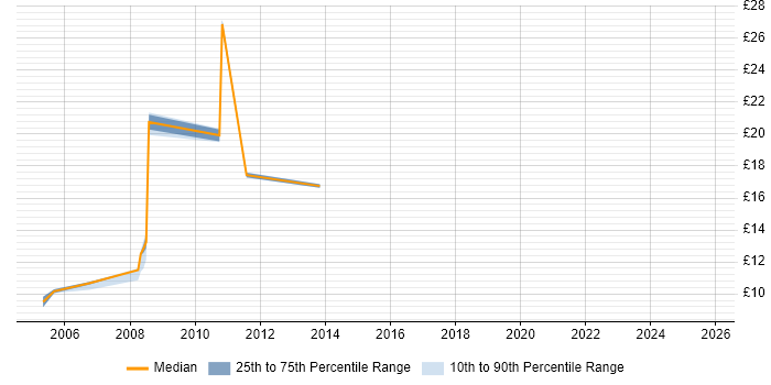 Contractor hourly rate distribution trend for jobs in Northampton citing EPoS Contractor hourly rate distribution trend for jobs in Northampton citing EPoS