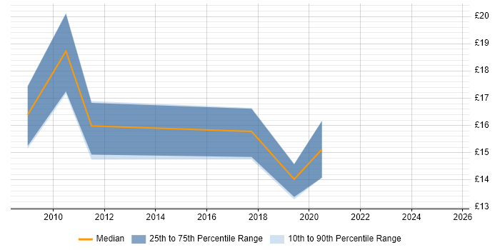Contractor hourly rate distribution trend for jobs in Northampton citing ERP Contractor hourly rate distribution trend for jobs in Northampton citing ERP