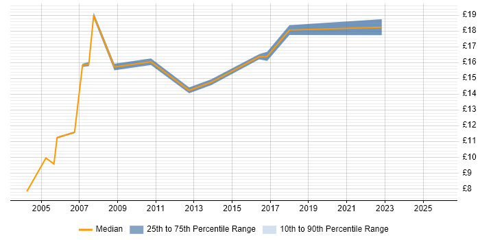Contractor hourly rate distribution trend for Field Engineer job vacancies in Northampton
