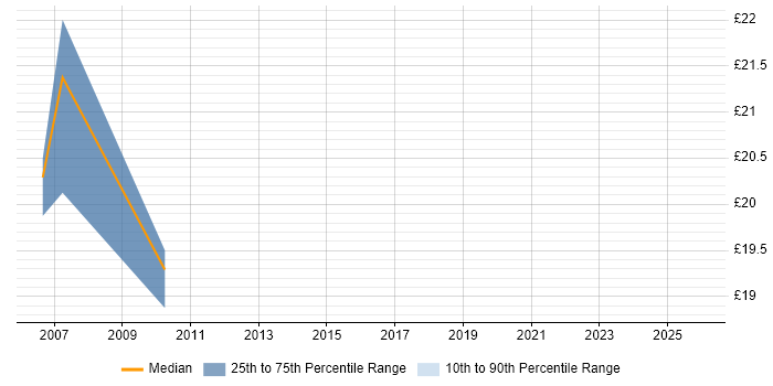 Contractor hourly rate distribution trend for jobs in Northampton citing Flash