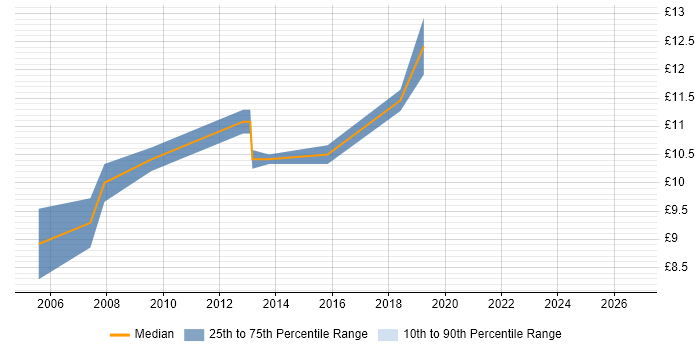 Contractor hourly rate distribution trend for Help Desk Engineer job vacancies in Northampton