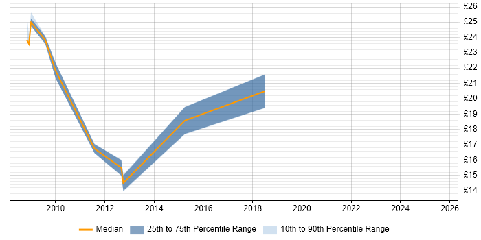 Contractor hourly rate distribution trend for jobs in Northampton citing Incident Management