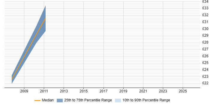 Contractor hourly rate distribution trend for Infrastructure Engineer job vacancies in Northampton