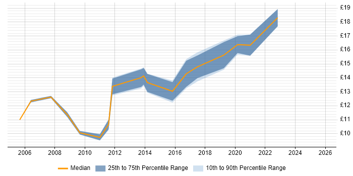 Contractor hourly rate distribution trend for IT Engineer job vacancies in Northampton
