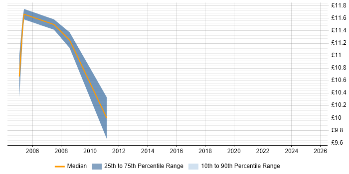 Contractor hourly rate distribution trend for IT Support Technician job vacancies in Northampton