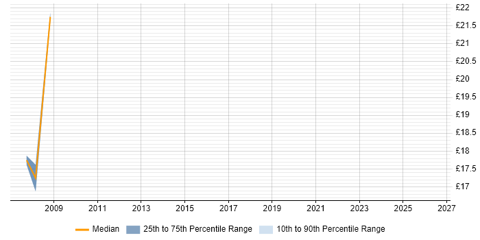 Contractor hourly rate distribution trend for jobs in Northampton citing ITIL Certification