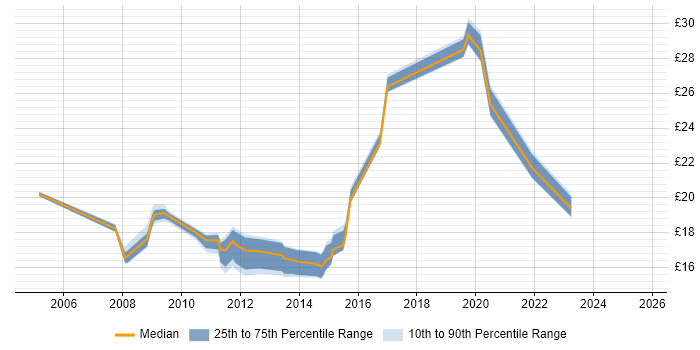 Contractor hourly rate distribution trend for jobs in Northampton citing ITIL