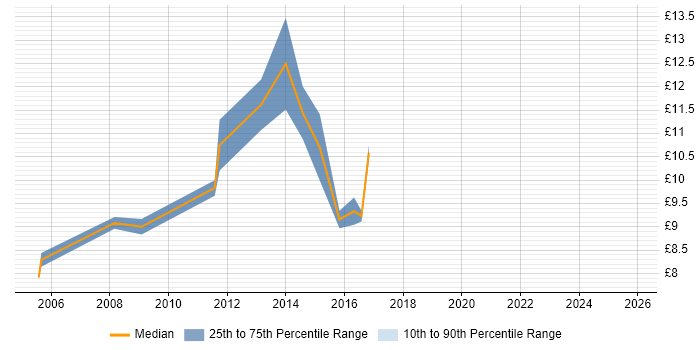 Contractor hourly rate distribution trend for Junior job vacancies in Northampton